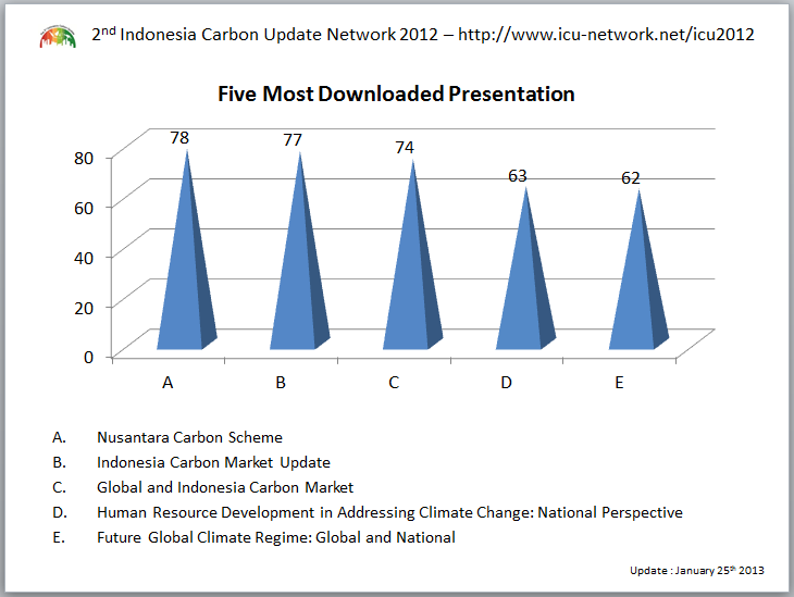 Five most downloaded presentations in 2nd Indonesia Carbon Update Conference.