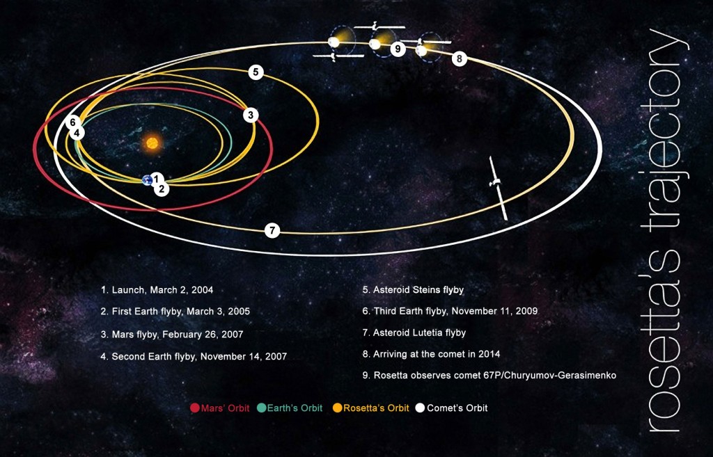 Peta Perjalanan Philae dan Rosetta Menuju Comet P67. Sumber: storiesbywilliams.com